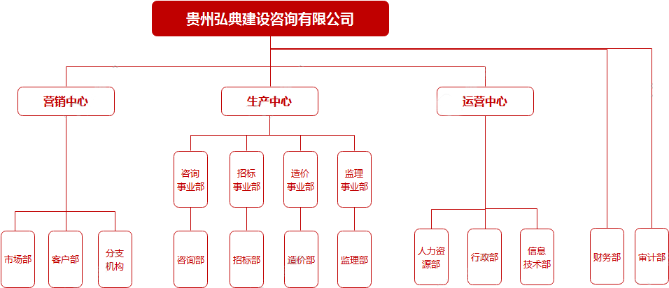 弘典咨詢組織架構圖【2023】